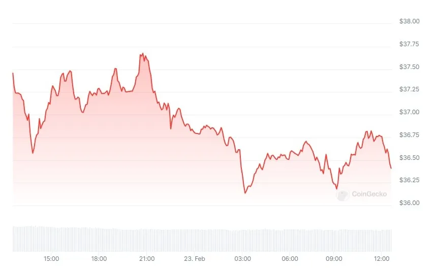 Avalanche avax bullish trend chart week 2 january 2026