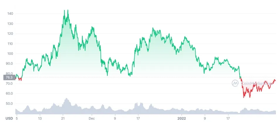 Avalanche avax bullish trend chart week 2 january 2026