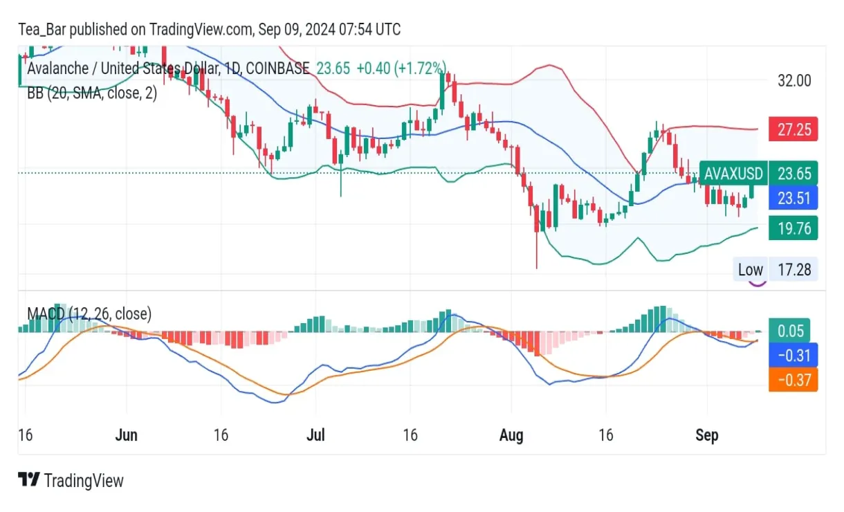 Avalanche avax candlestick graph prediction week 2 january 2026