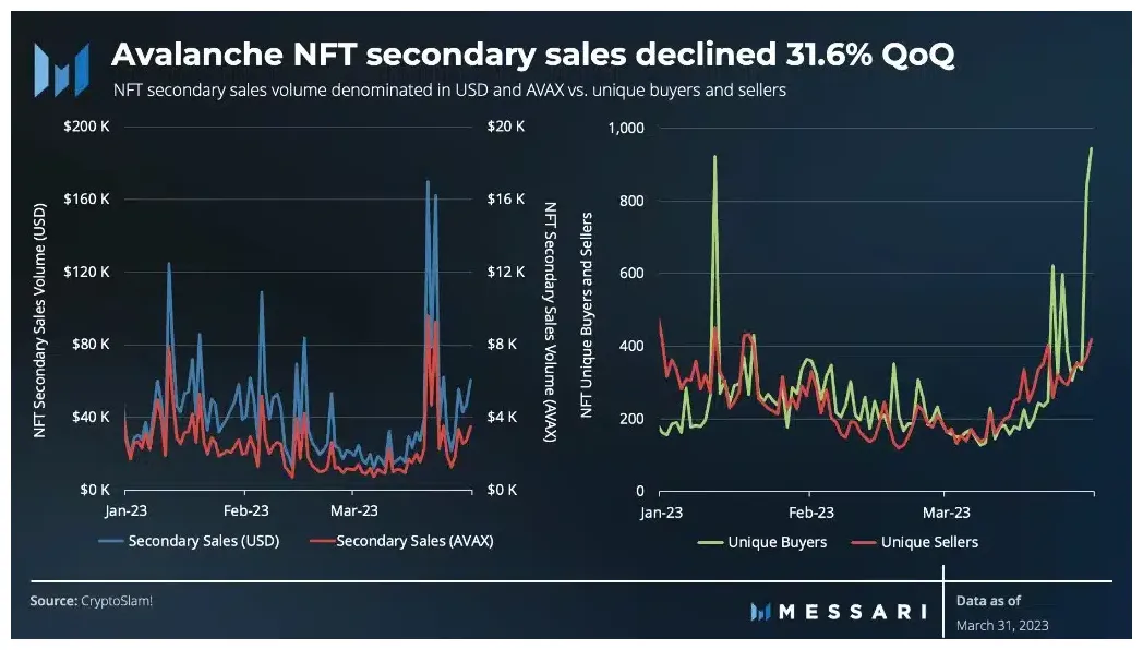Avalanche avax trading volume indicators week 2 january 2026