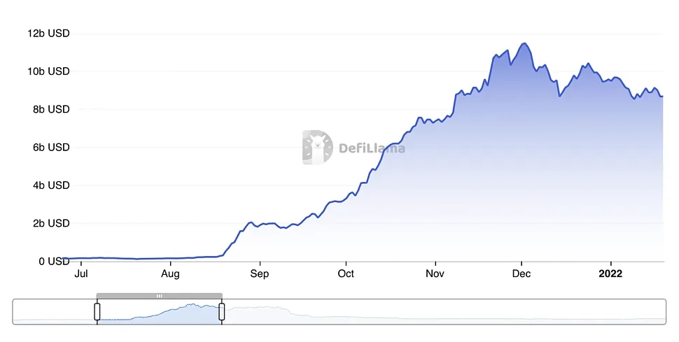 Avalanche avax historical performance graph week 2 january 2026