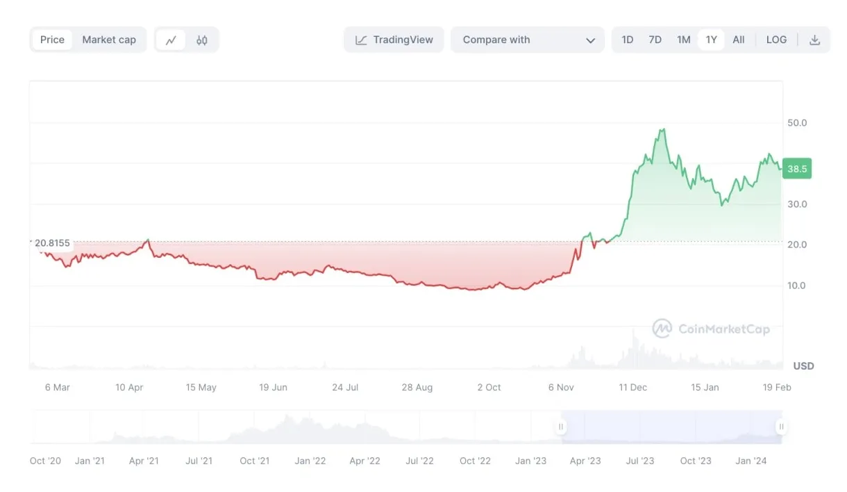 Avalanche avax price fluctuation graph week 2 january 2026