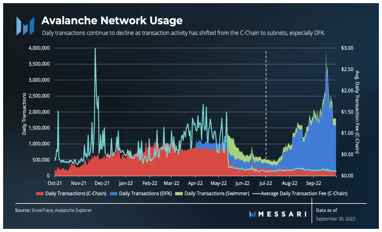 Avalanche avax historical performance graph week 2 january 2026