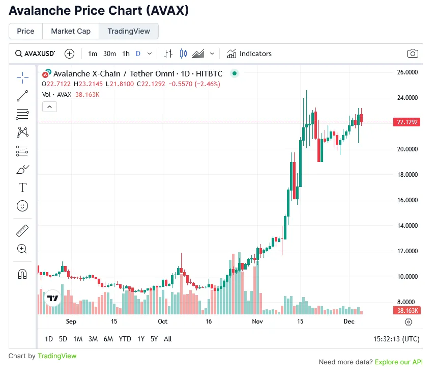 Avalanche avax historical performance graph week 2 january 2026