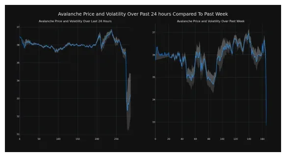 Avalanche avax trading volume indicators week 2 january 2026