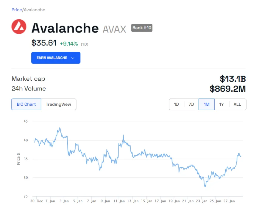 Avalanche avax candlestick graph prediction week 2 january 2026