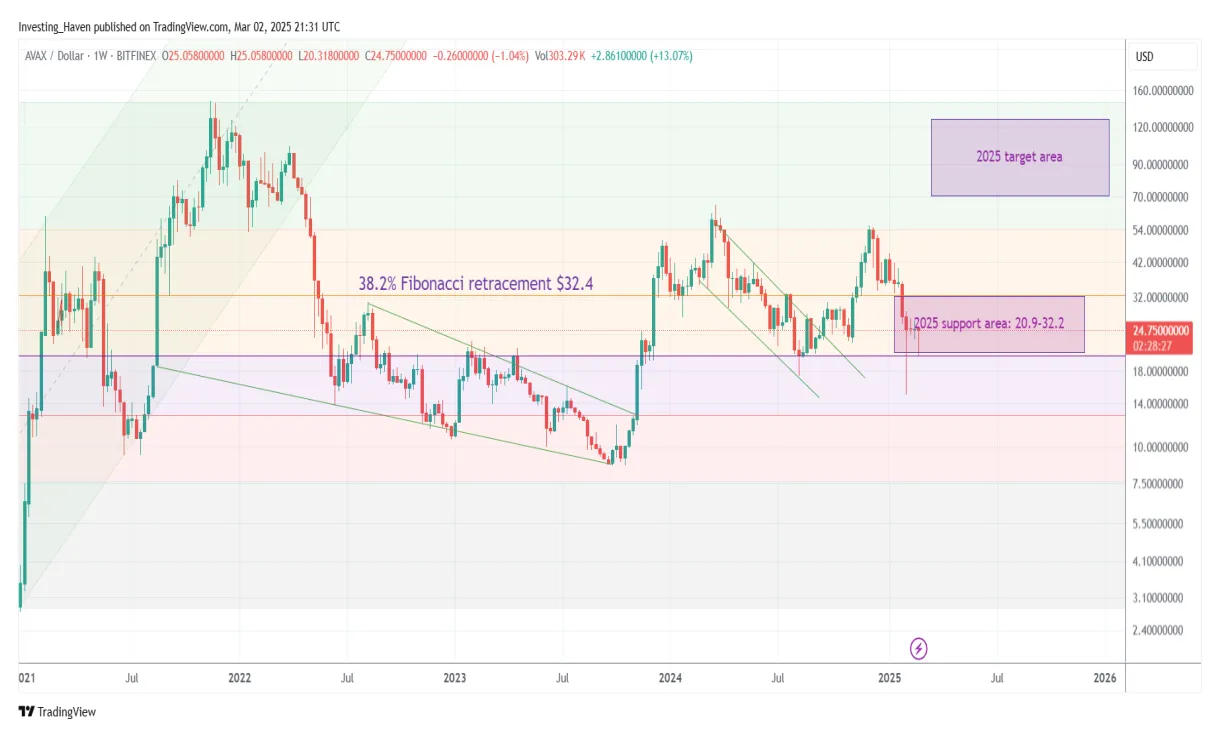 Avalanche avax bullish trend chart week 1 january 2026