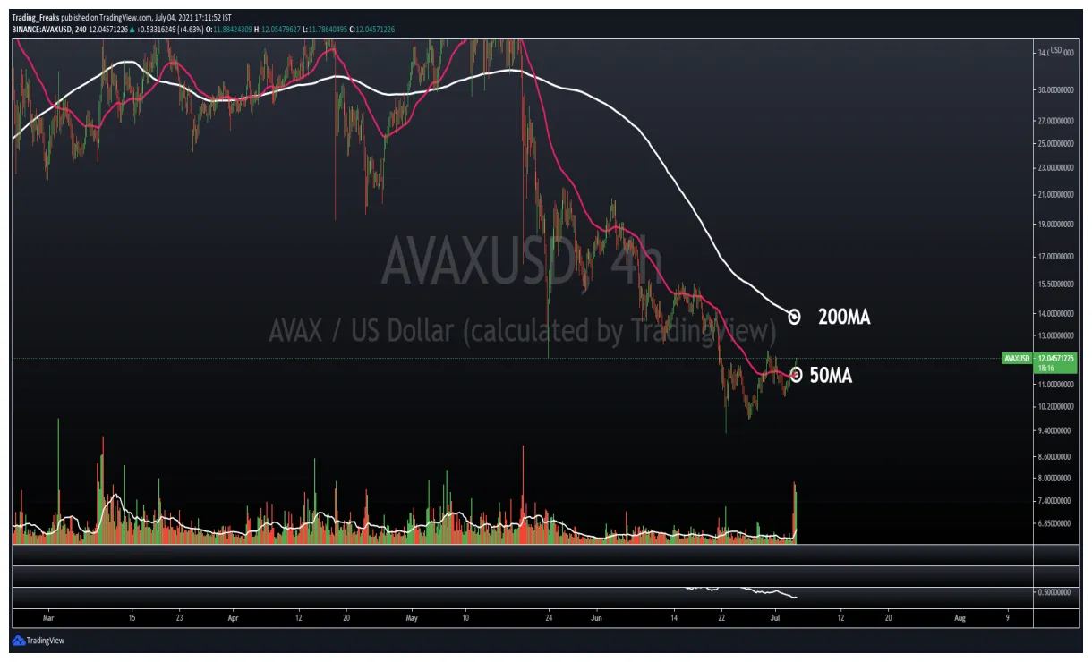 Avalanche avax technical analysis chart week 1 january 2026