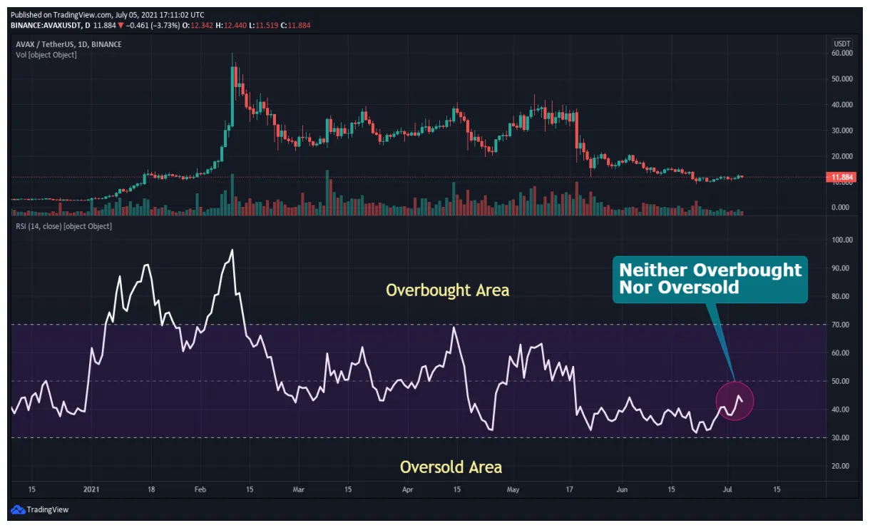 Avalanche avax market trend analysis week 1 january 2026