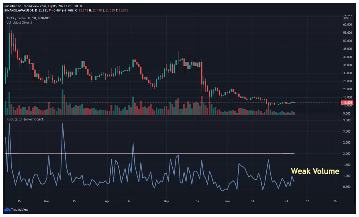 Avalanche avax trading volume indicators week 1 january 2026