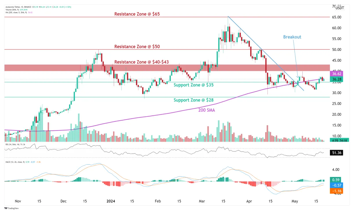 Avalanche avax historical performance graph week 2 january 2026
