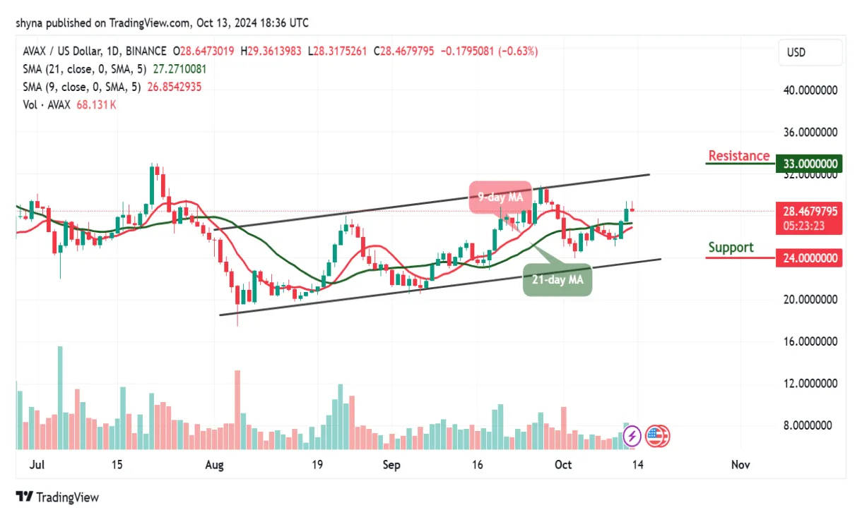 Avalanche avax price fluctuation graph week 2 january 2026