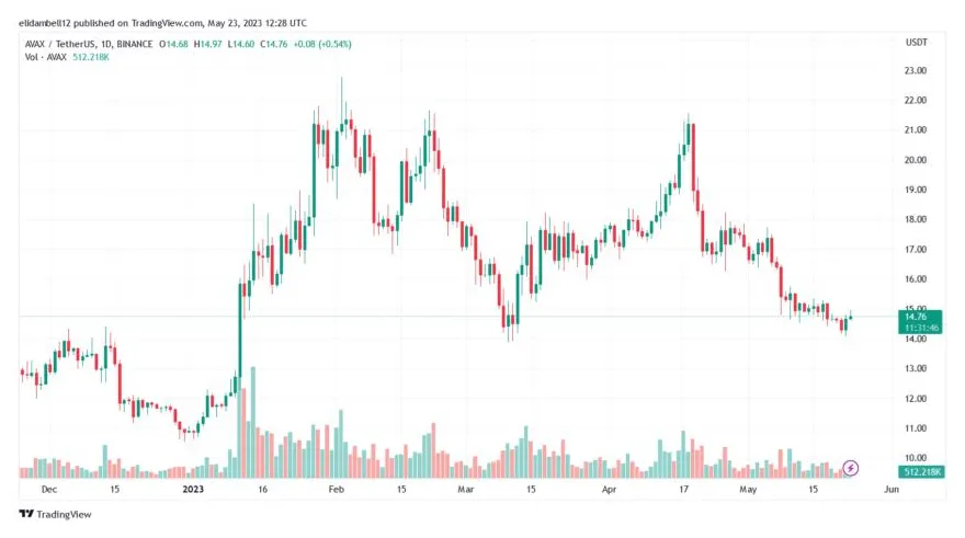 Avalanche avax bullish trend chart week 1 january 2026