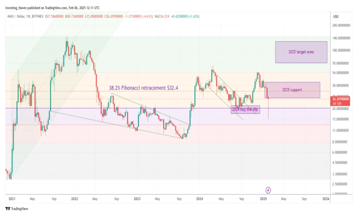 Avalanche avax technical analysis chart week 1 january 2026
