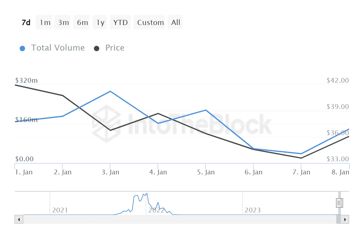 Avalanche avax candlestick graph prediction week 1 january 2026