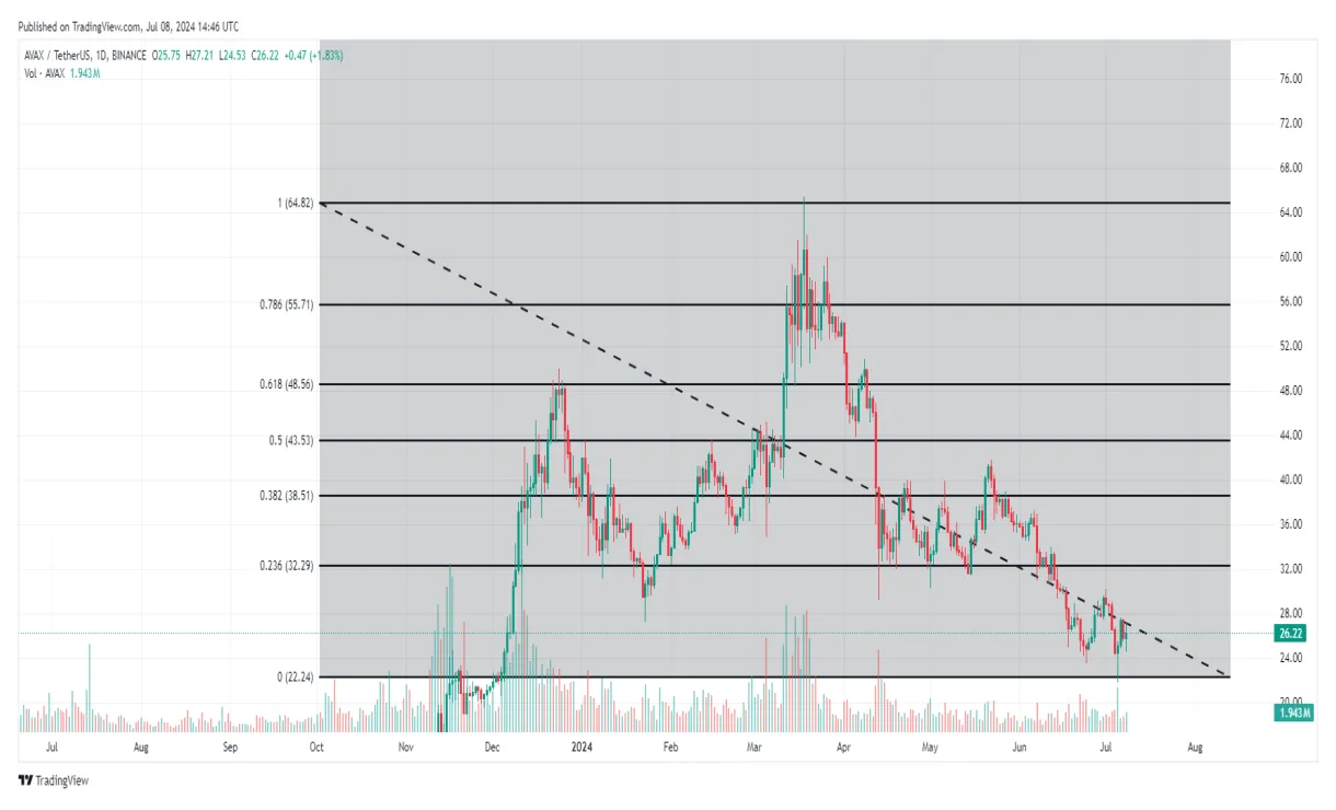 Avalanche avax candlestick graph prediction week 1 january 2026