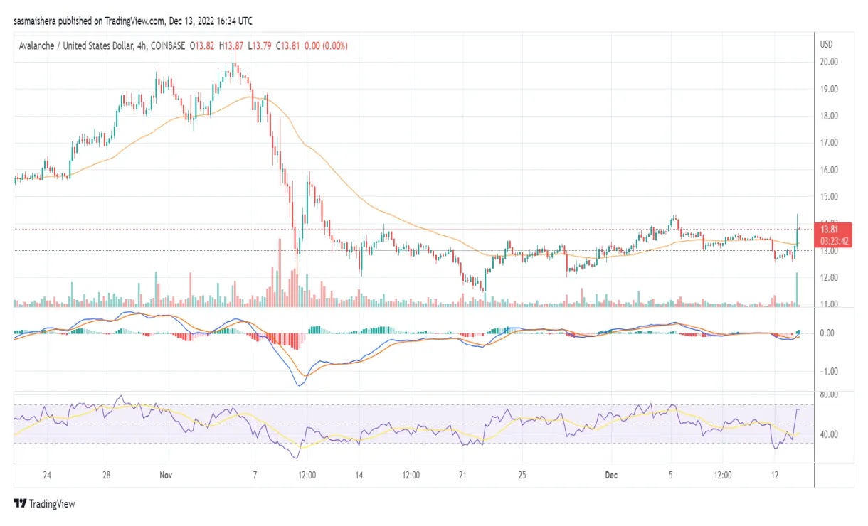 Avalanche avax bullish trend chart week 1 january 2026