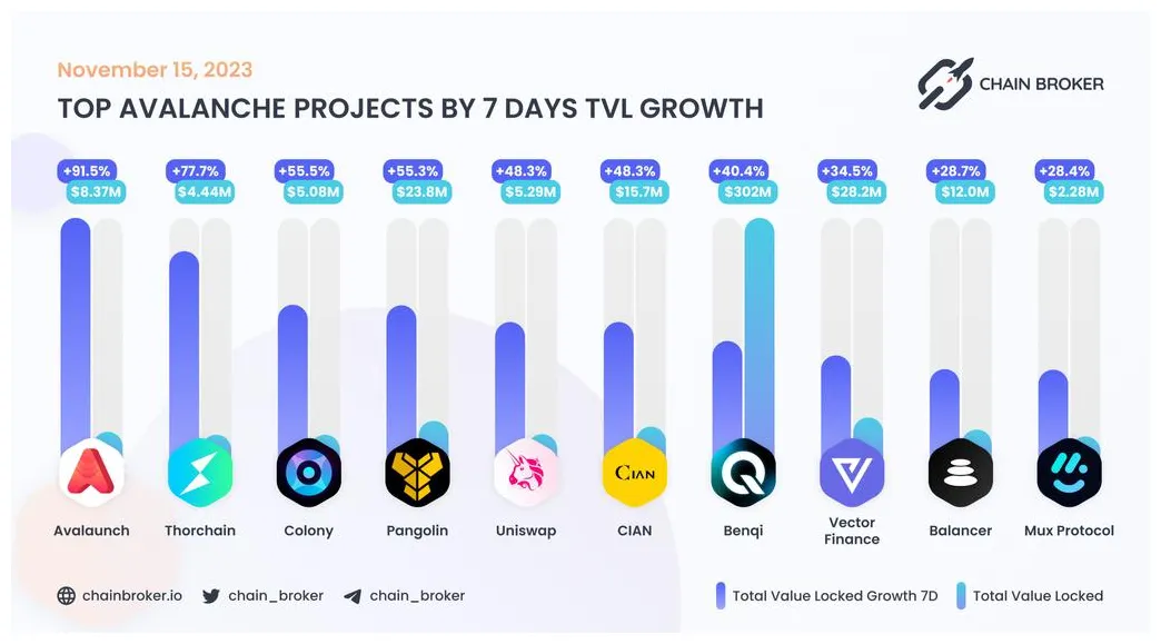 Avalanche daily moving average chart live update 2025