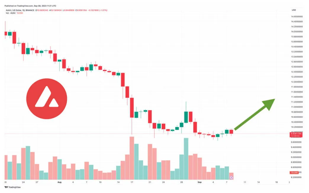 Avalanche technical analysis candlestick live update 2025