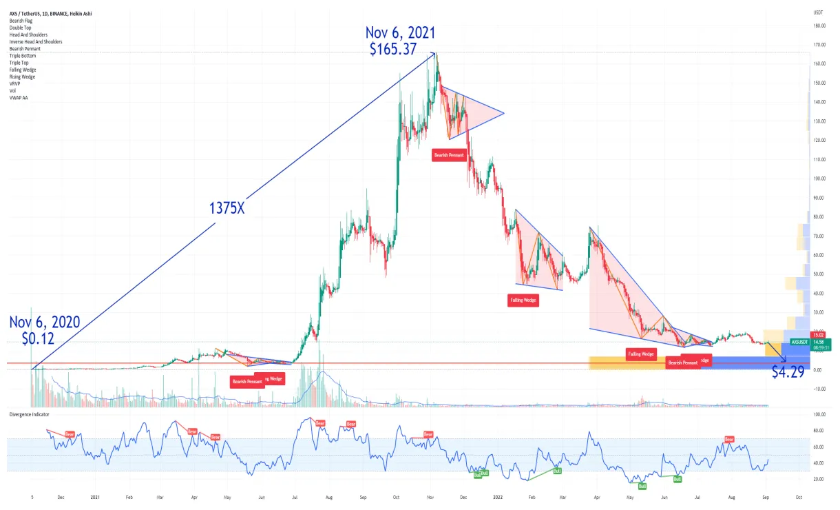 Axie infinity axs technical analysis chart week 2 january 2026