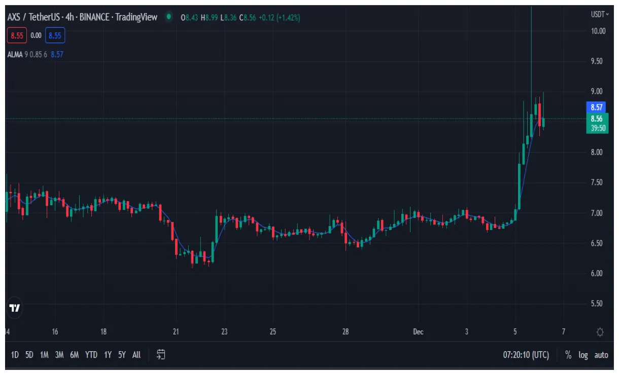 Axie infinity axs daily price chart week 2 january 2026