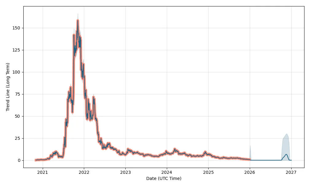 Axie infinity axs market trend analysis week 1 january 2026