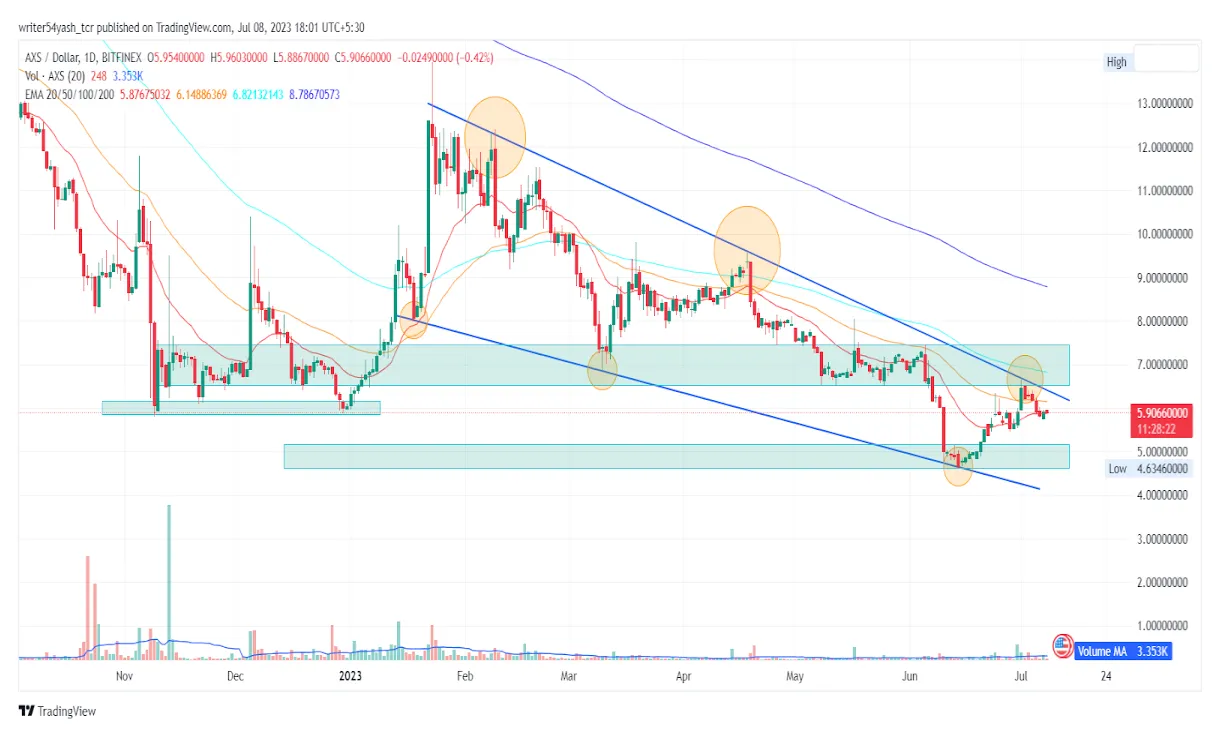 Axie infinity axs trading volume indicators week 1 january 2026