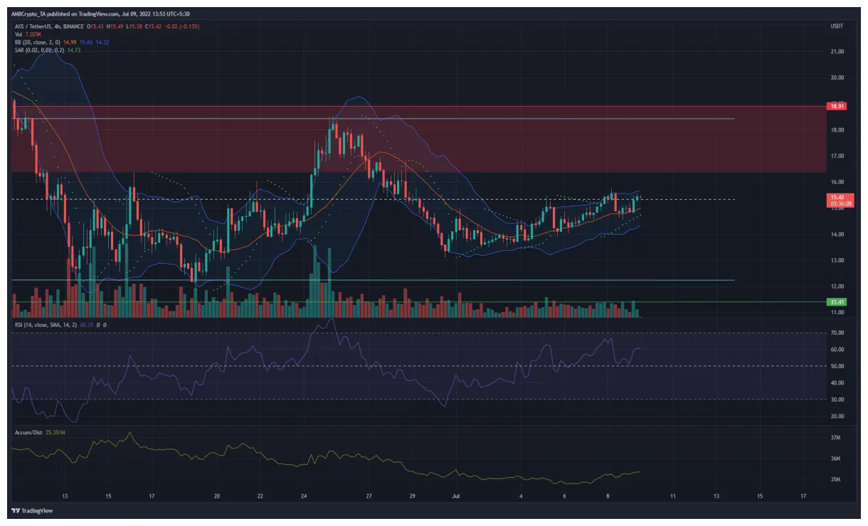 Axie infinity axs technical analysis chart week 1 january 2026