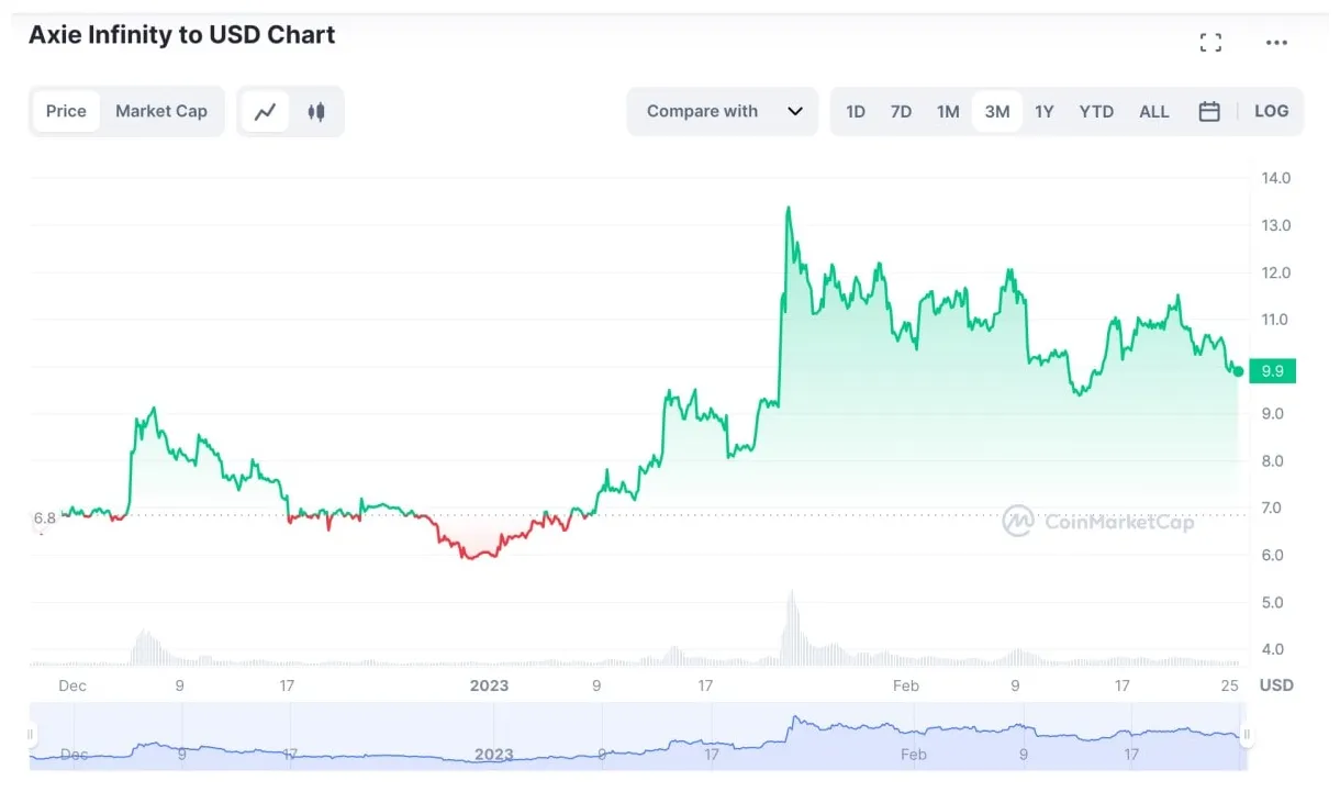 Axie infinity axs bullish trend chart week 1 january 2026