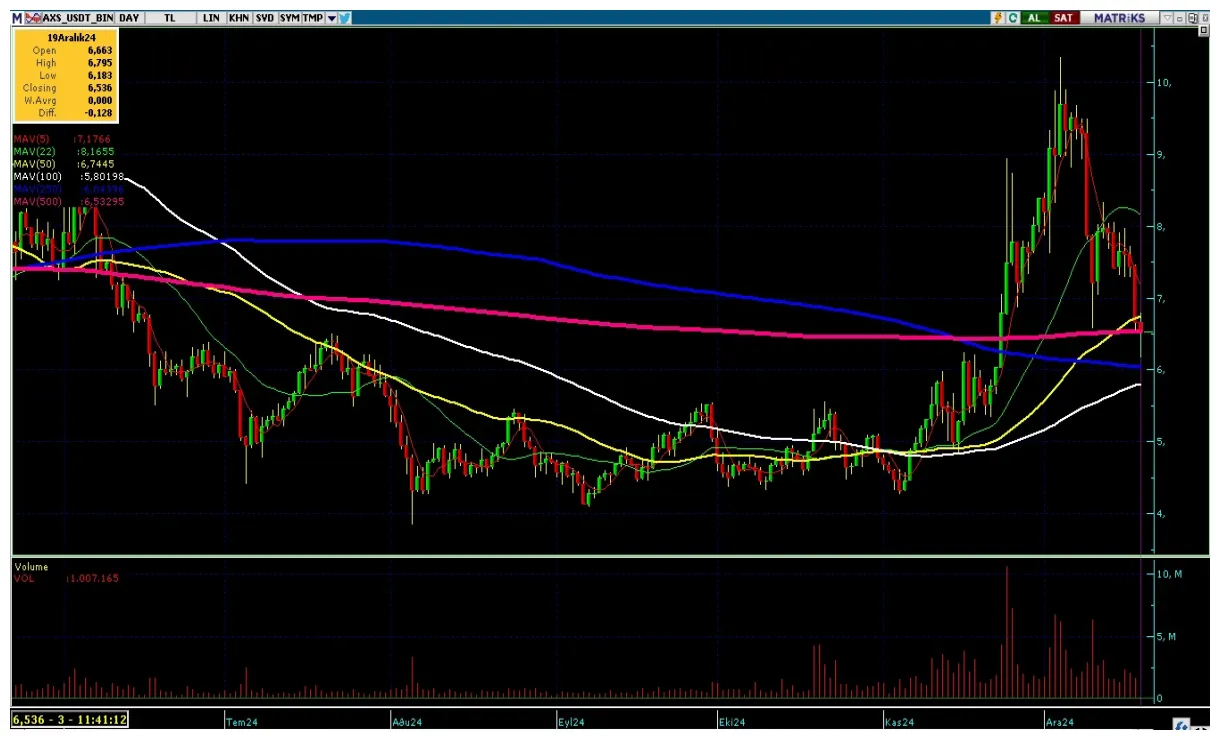 Axie infinity axs historical performance graph week 1 january 2026