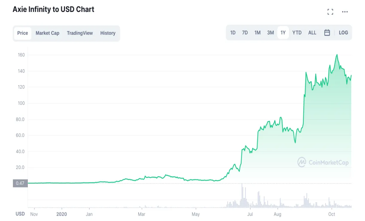 Axie infinity axs trading volume indicators week 1 january 2026