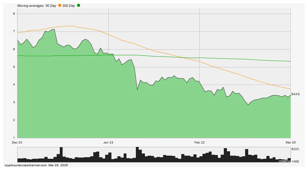 Axie infinity axs daily price chart week 1 january 2026
