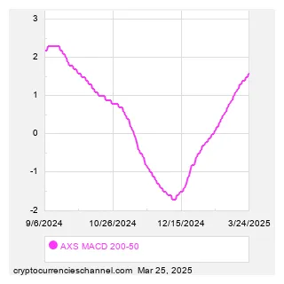 Axie infinity axs candlestick graph prediction week 5 december 2025