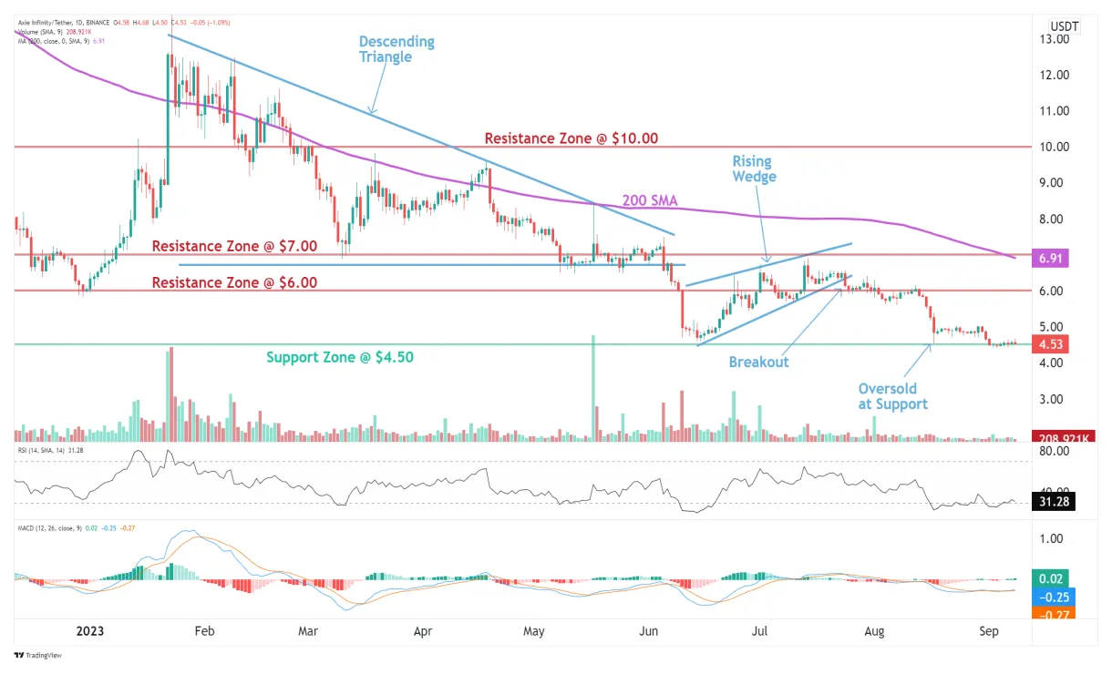 Axie infinity axs candlestick graph prediction week 5 december 2025