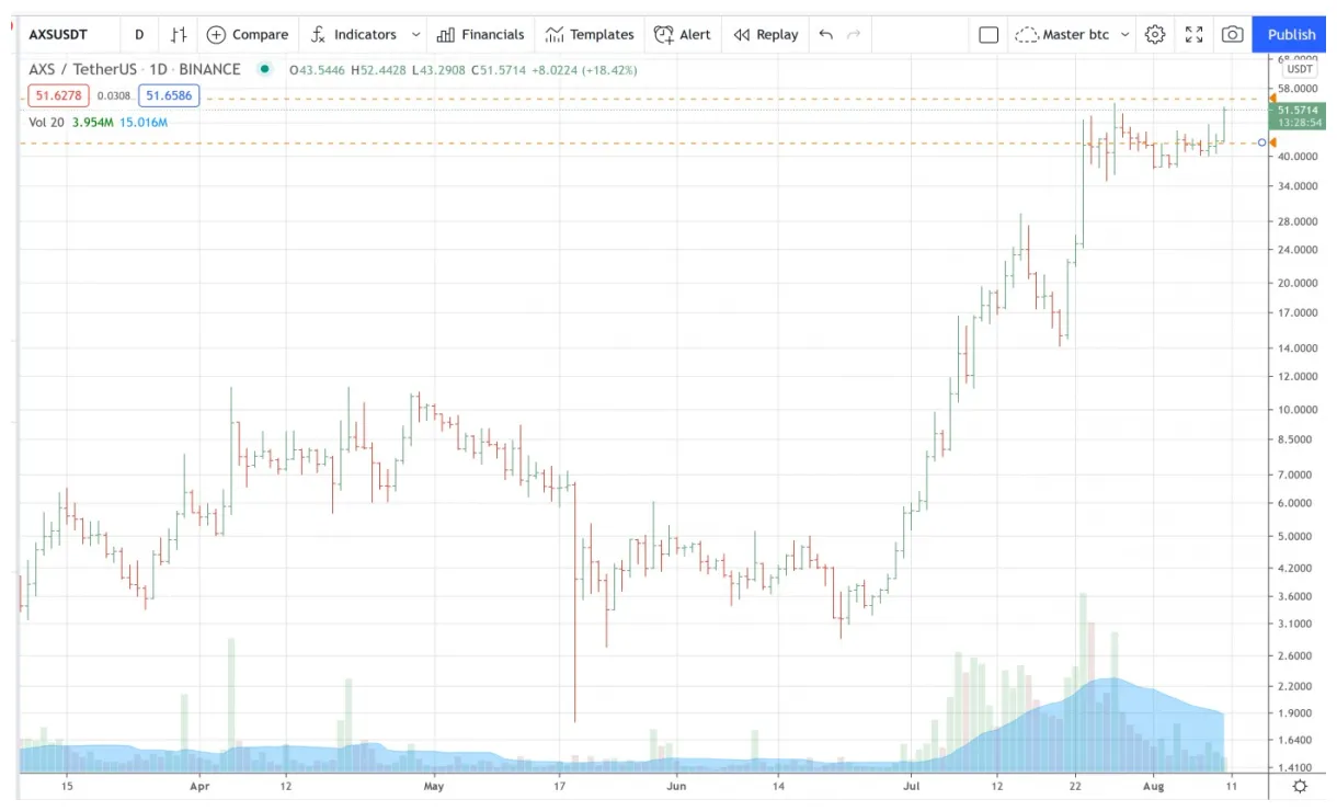 Axie infinity axs price fluctuation graph week 1 january 2026