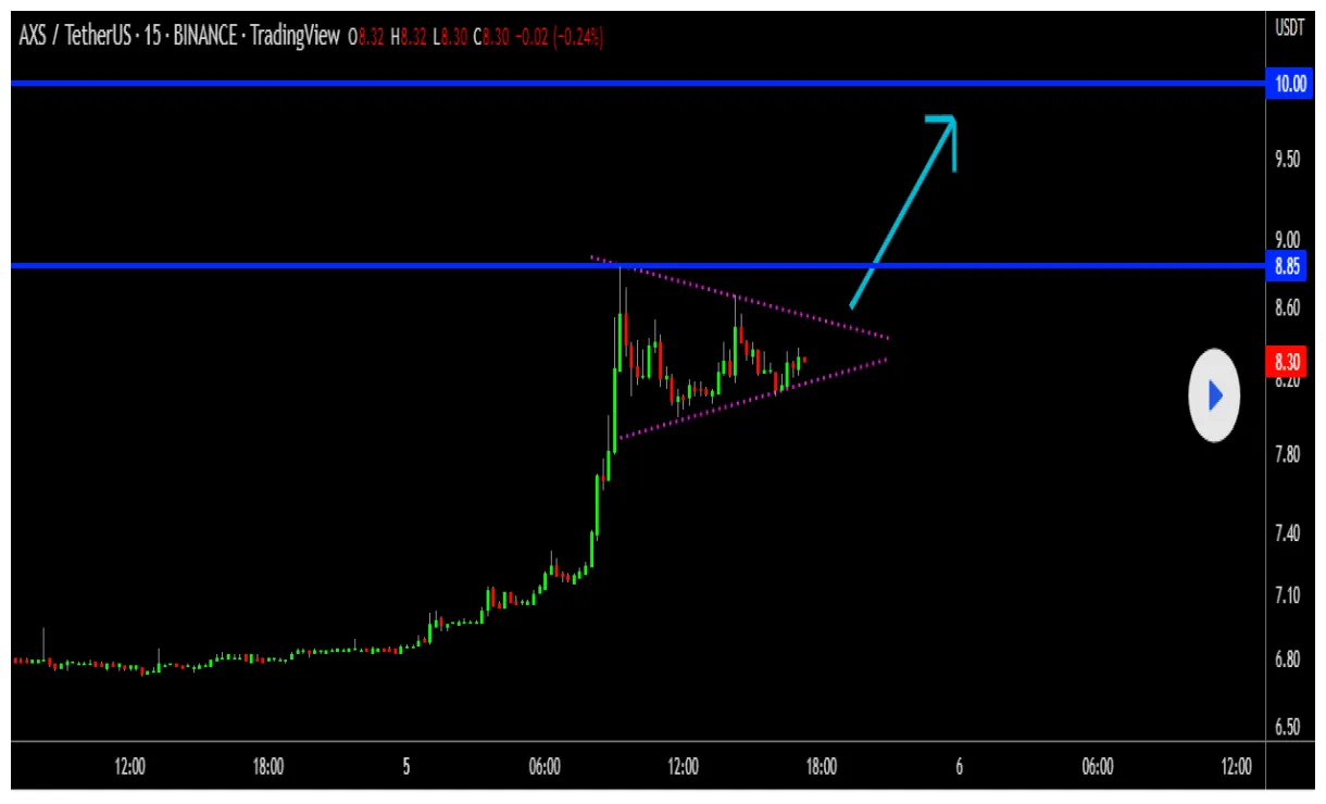 Axie infinity axs bullish trend chart week 2 january 2026