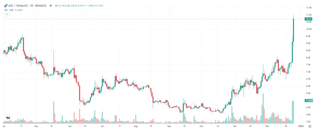 Axie infinity axs technical analysis chart week 2 january 2026