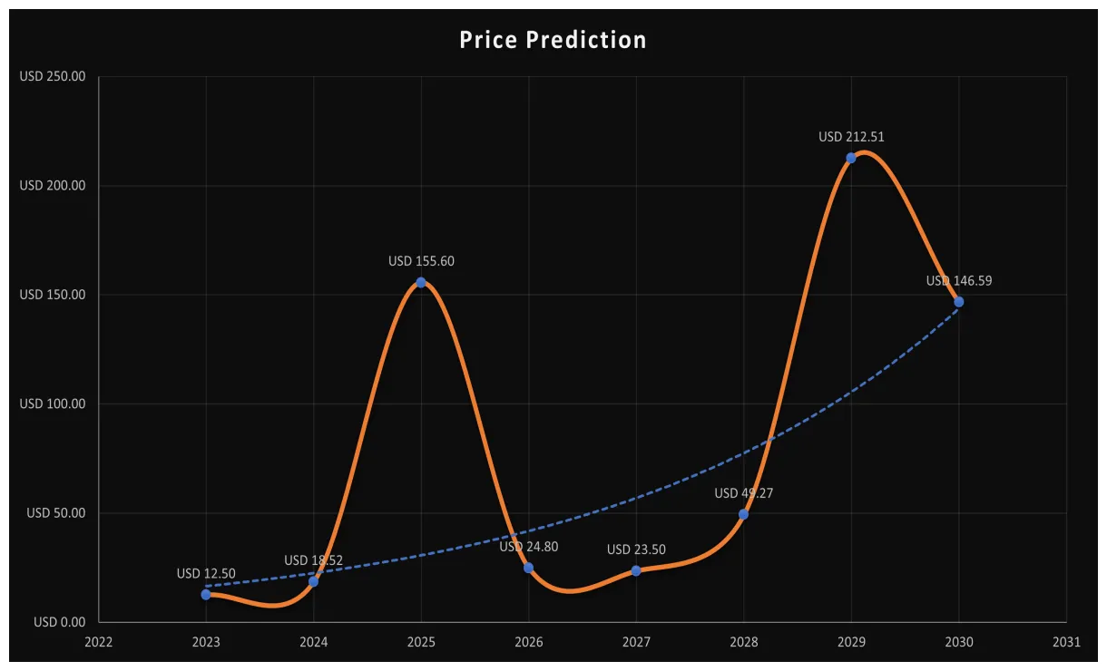 Axie infinity axs technical analysis chart week 2 january 2026