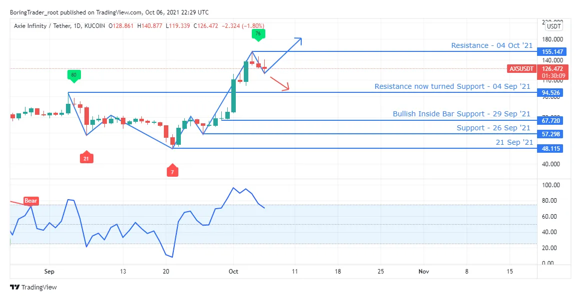Axie infinity axs bullish trend chart week 1 january 2026