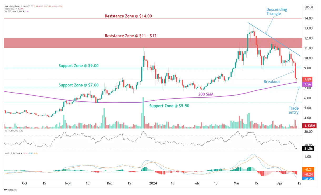 Axie infinity axs market trend analysis week 1 january 2026