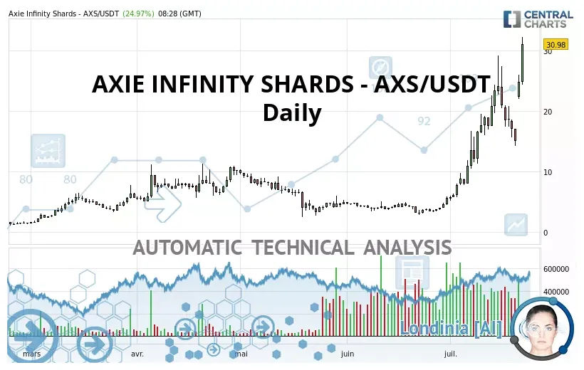 Axie infinity axs market trend analysis week 1 january 2026