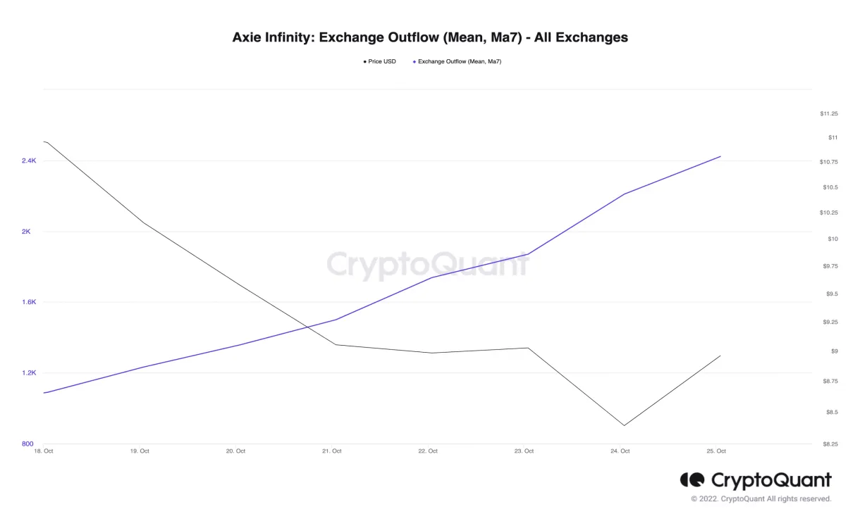 Axie infinity axs market trend analysis week 2 january 2026