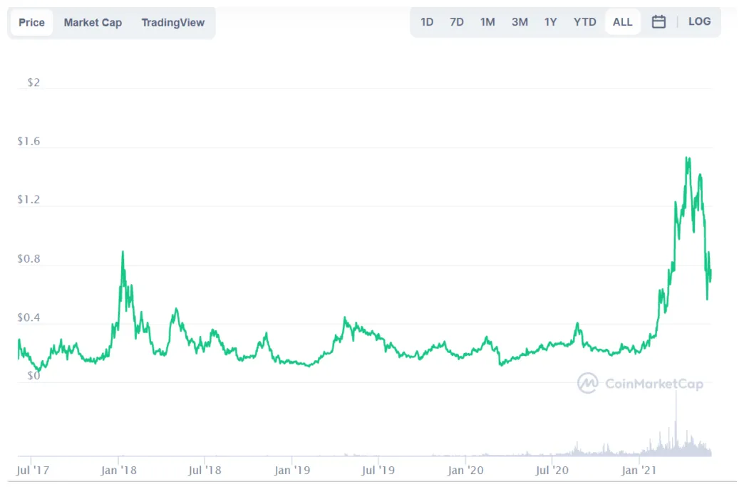 Basic attention token price fluctuation graph today live update 2025