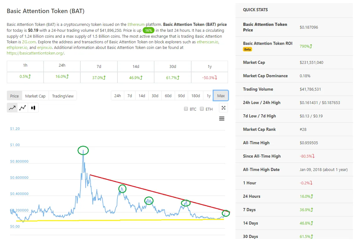 Basic attention token live price prediction today live update 2025