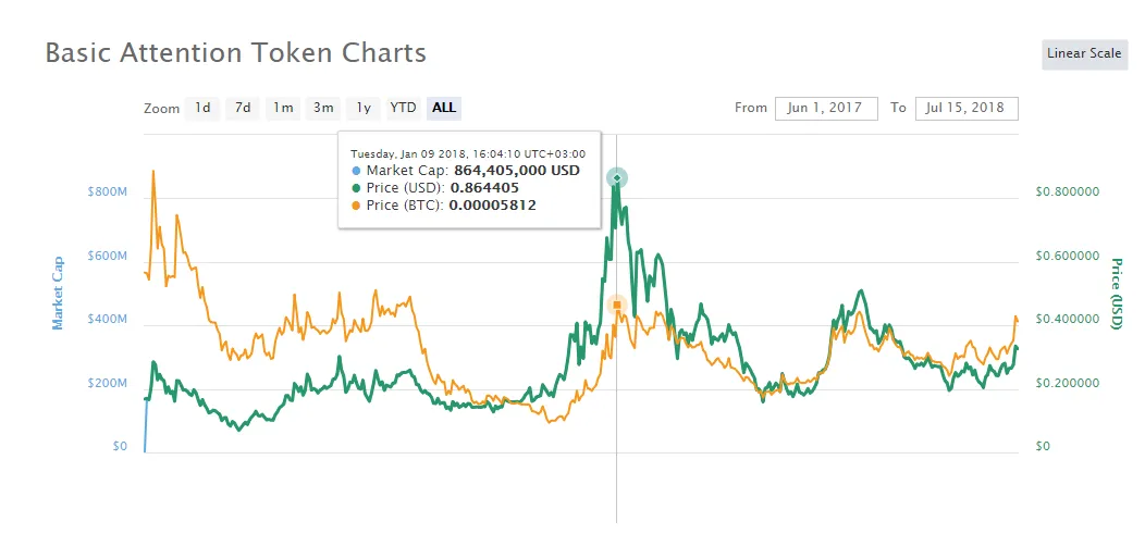 Basic attention token realtime market value graph live update 2025