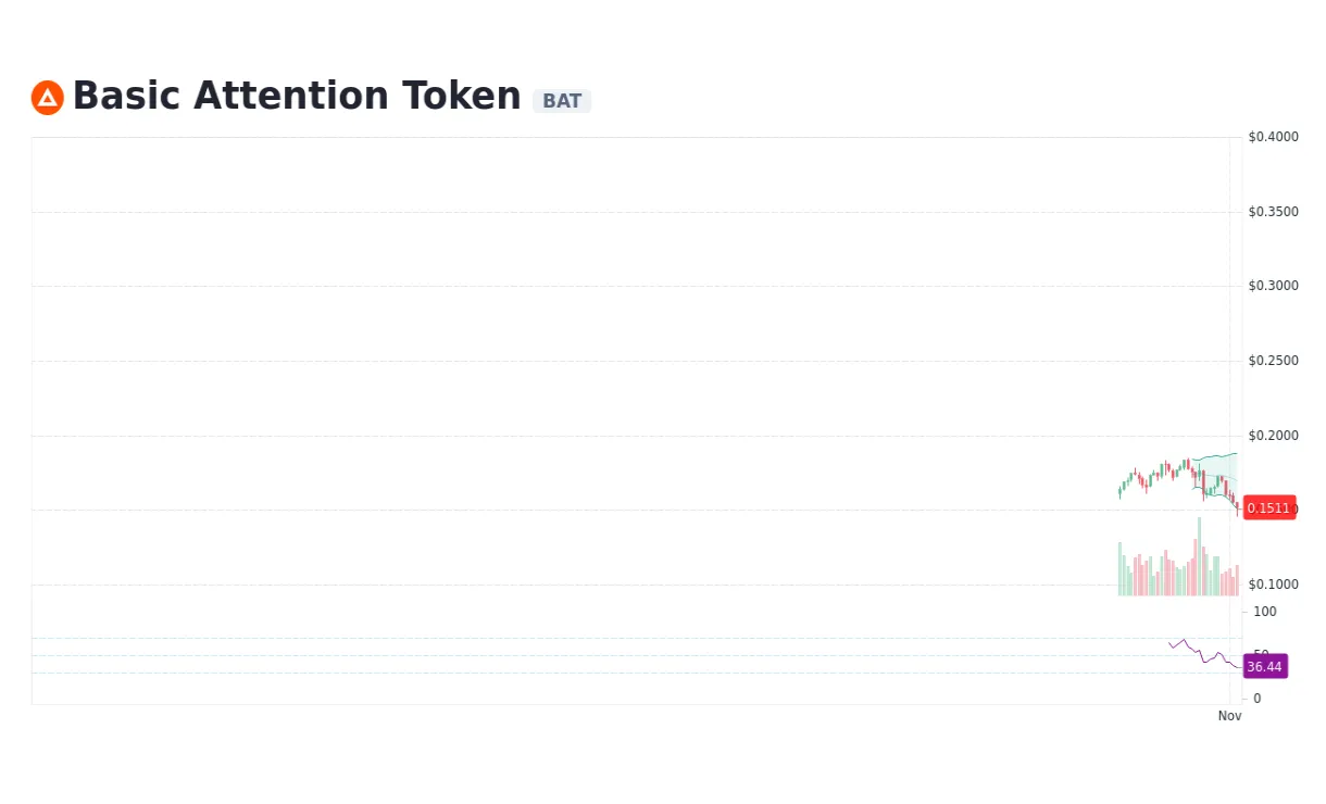 Basic attention token technical analysis candlestick live update 2025