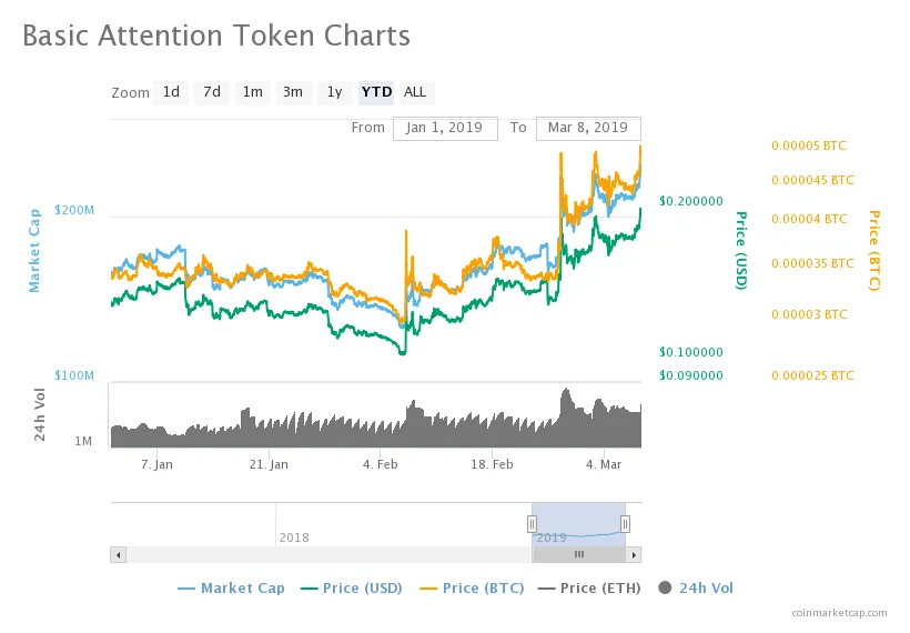Basic attention token bearish signal indicator chart live update 2025