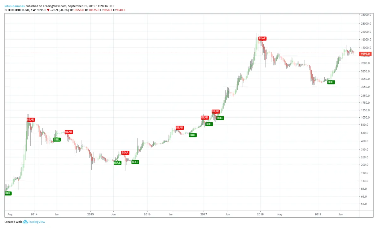 Bitcoin btc trading volume indicators week 1 january 2026