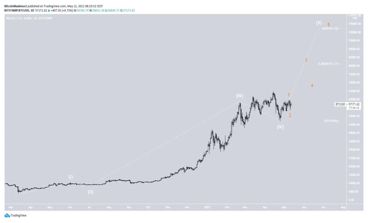 Bitcoin btc trading volume indicators week 1 january 2026