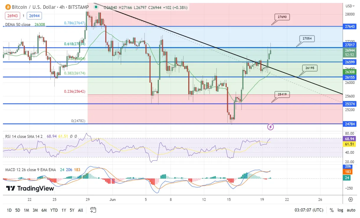 Bitcoin btc historical performance graph week 1 january 2026